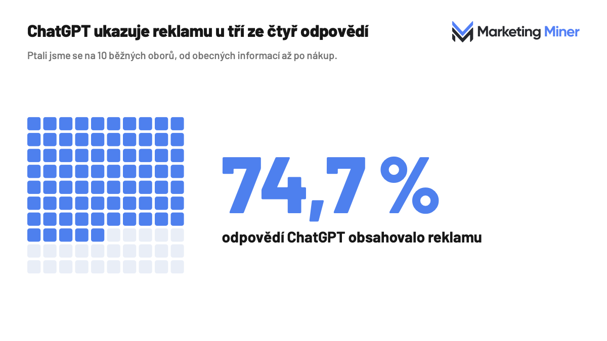 ChatGPT ukazuje reklamu u tří ze čtyř odpovědí: 74,7 % odpovědí ChatGPT obsahovalo reklamu