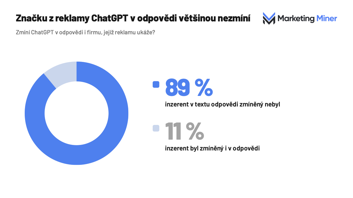 Značku z reklamy ChatGPT v odpovědi většinou nezmíní: v 89 % případů inzerent v textu odpovědi zmíněný nebyl, v 11 % ano