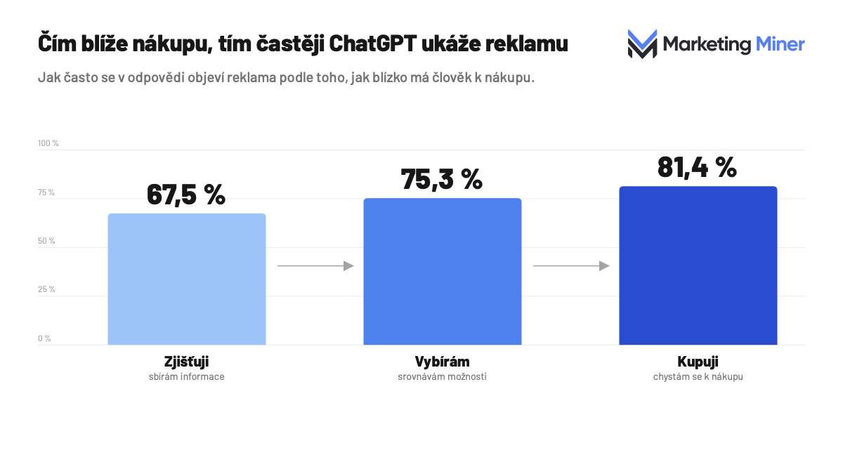Čím blíže nákupu, tím častěji ChatGPT ukáže reklamu: Zjišťuji 67,5 %, Vybírám 75,3 %, Kupuji 81,4 %
